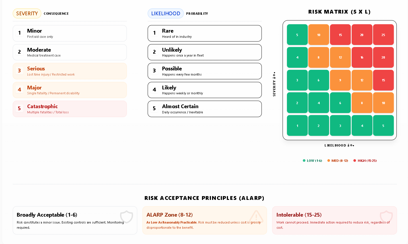 Risk Matrix